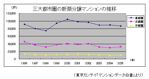 三大都市圏の新築分譲マンションの推移